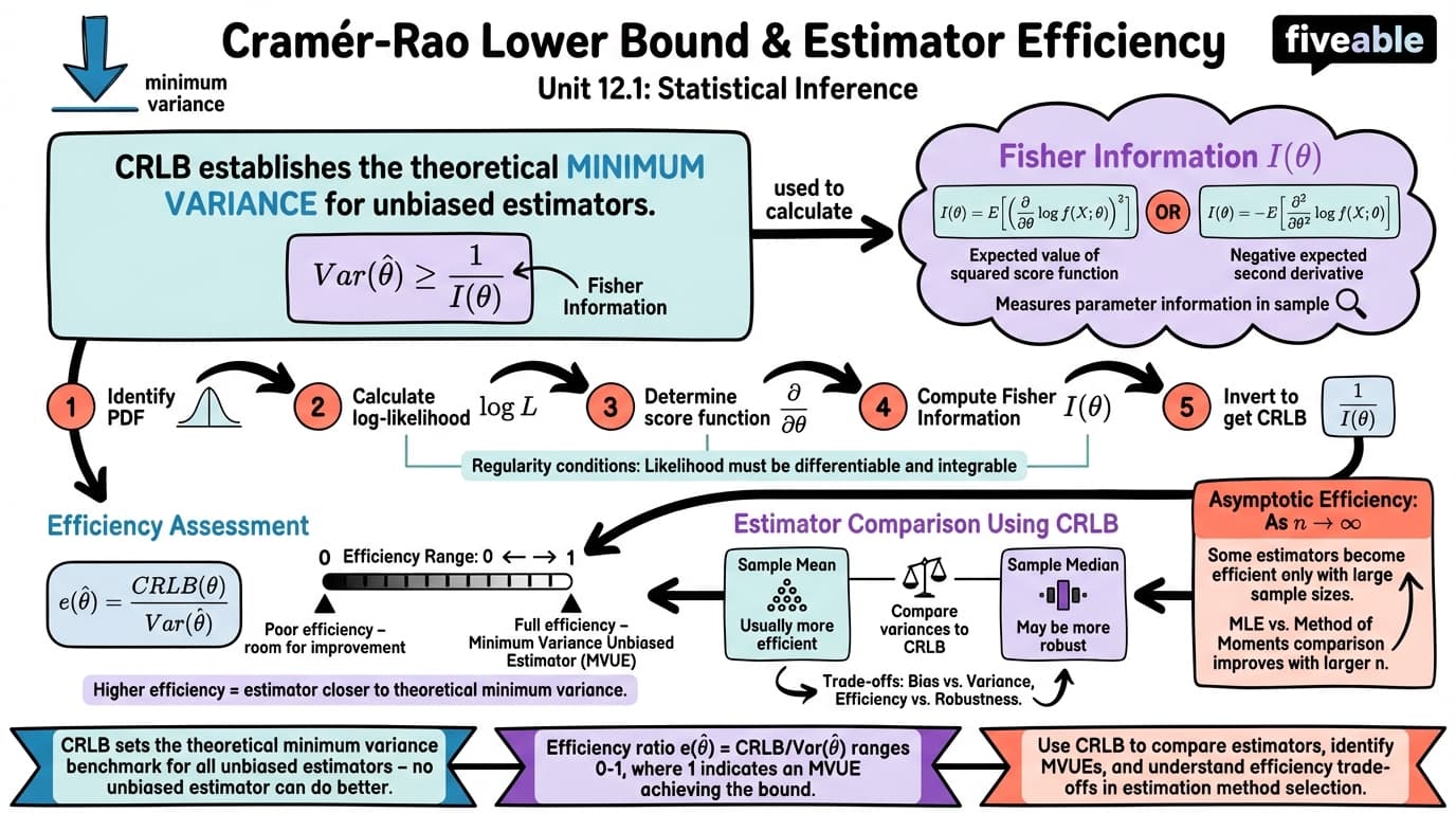 12.1 Cramér-Rao Lower Bound and Efficiency - Statistical Inference - Unit 12 visual cheatsheet