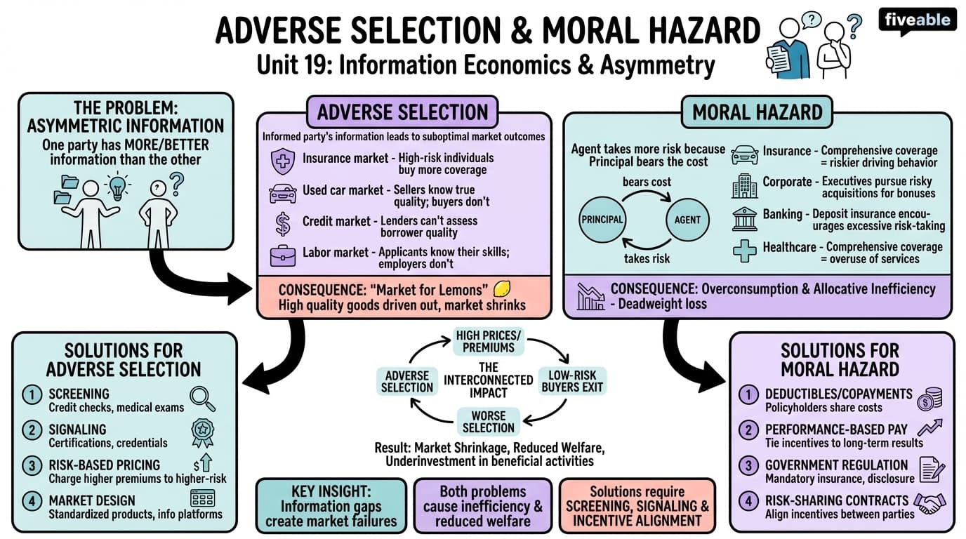 19.1 Adverse Selection and Moral Hazard - Honors Economics - Unit 19 visual cheatsheet