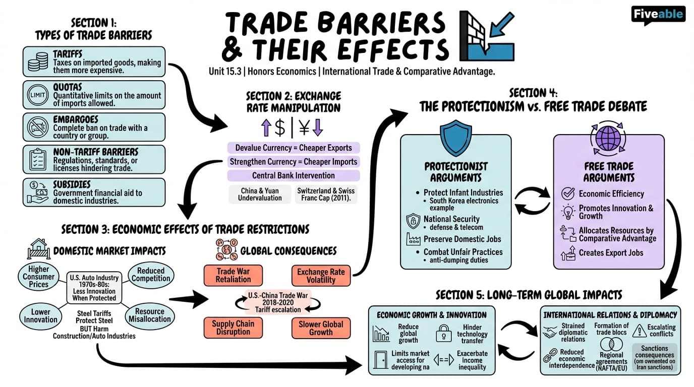 15.3 Trade Barriers and Their Effects - Honors Economics - Unit 15 visual cheatsheet