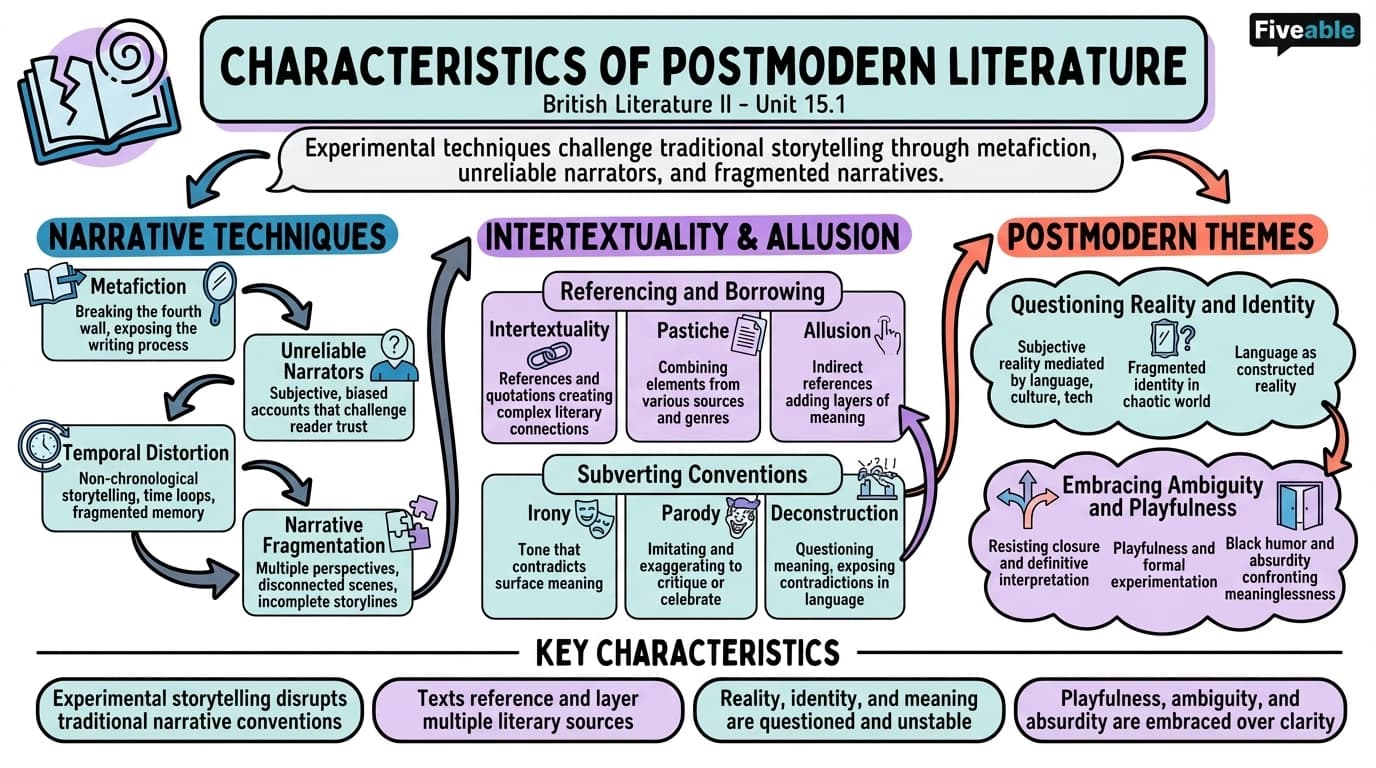 15.1 Characteristics of postmodern literature - British Literature II - Unit 15 visual cheatsheet
