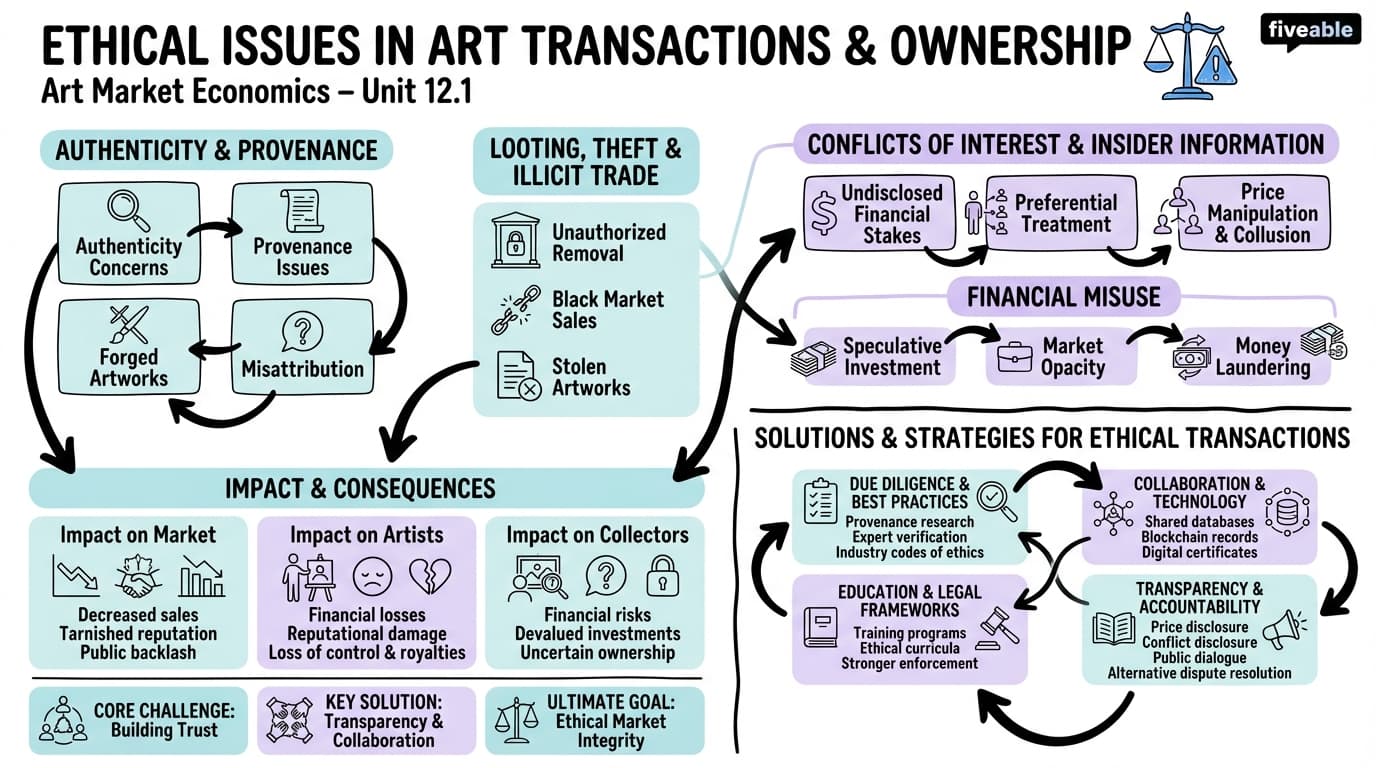 12.1 Ethical issues in art transactions and ownership - Art Market Economics - Unit 12 visual cheatsheet