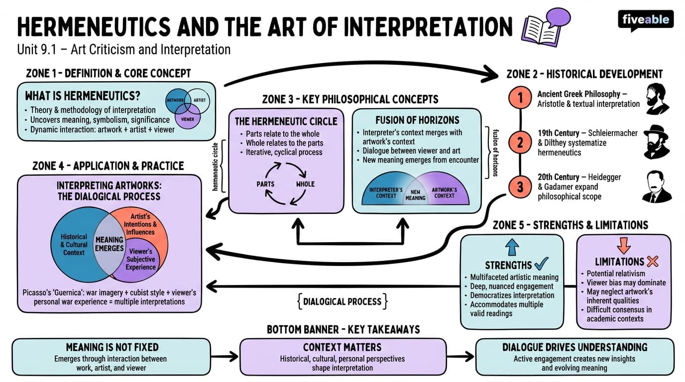 9.1 Hermeneutics and the art of interpretation - History of Art Criticism - Unit 9 visual cheatsheet