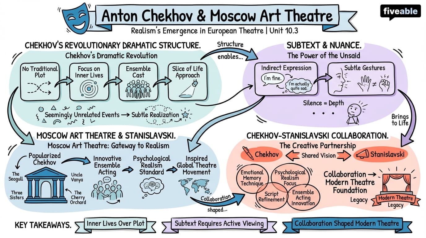 10.3 Anton Chekhov and the Moscow Art Theatre - History of Theatre II - Unit 10 visual cheatsheet