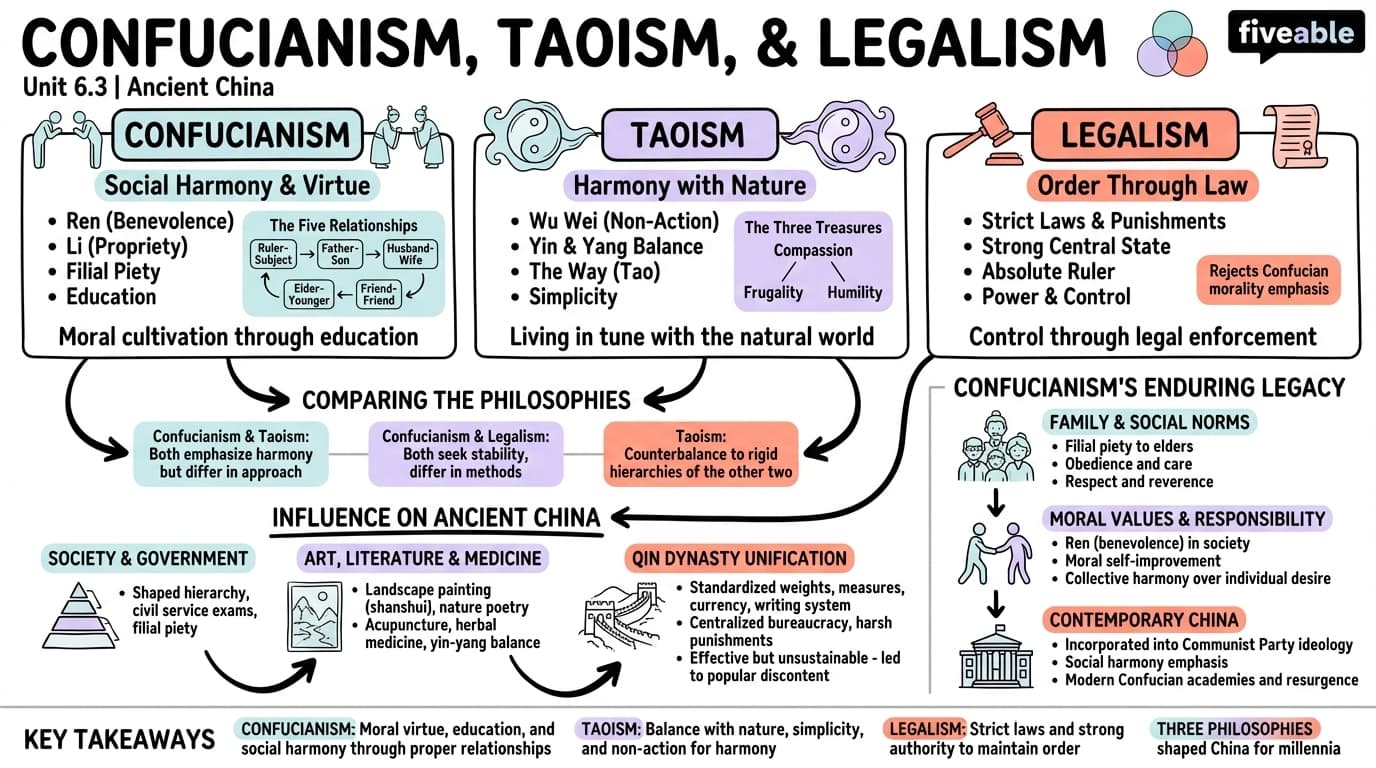 6.3 Confucianism, Taoism, and Legalism - Lives and Legacies in the Ancient World - Unit 6 visual cheatsheet
