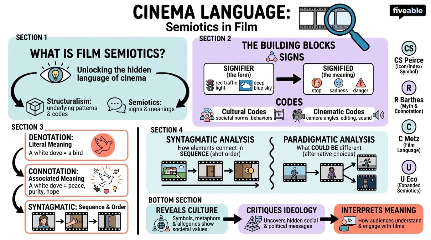 12.1 Introduction to film semiotics and structuralism - Intro to Film Theory - Unit 12 visual cheatsheet