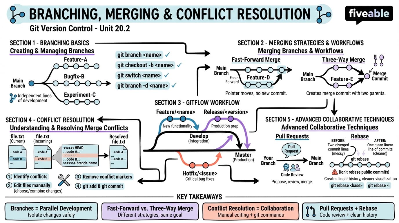 20.2 Branching, Merging, and Conflict Resolution - Programming Languages and Techniques II - Unit 20 visual cheatsheet