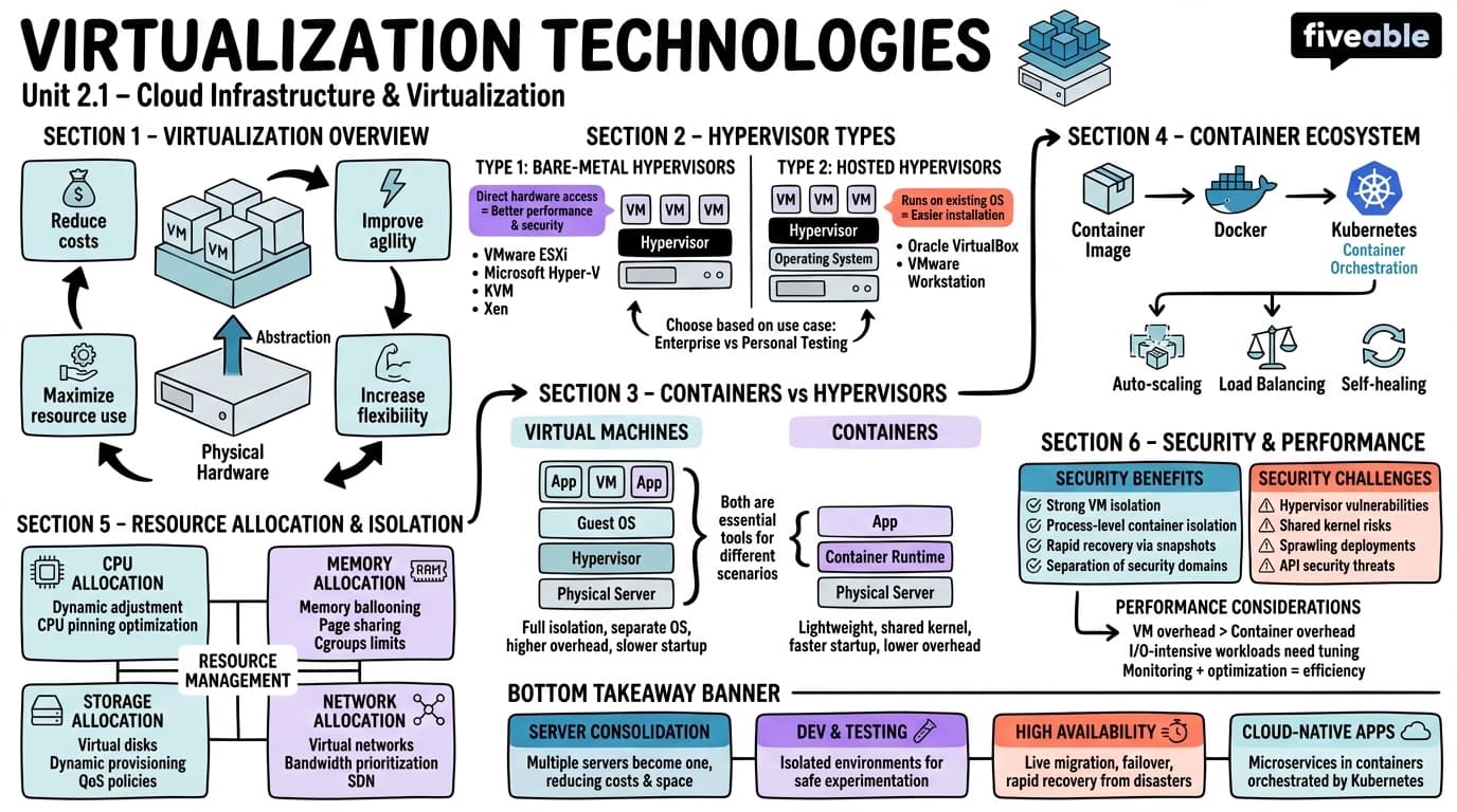 2.1 Virtualization technologies (hypervisors, containers) - Cloud Computing Architecture - Unit 2 visual cheatsheet
