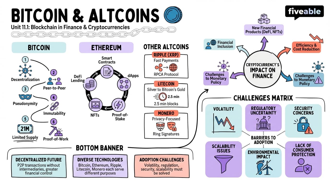 11.1 Bitcoin and altcoins - Blockchain Technology and Applications - Unit 11 visual cheatsheet