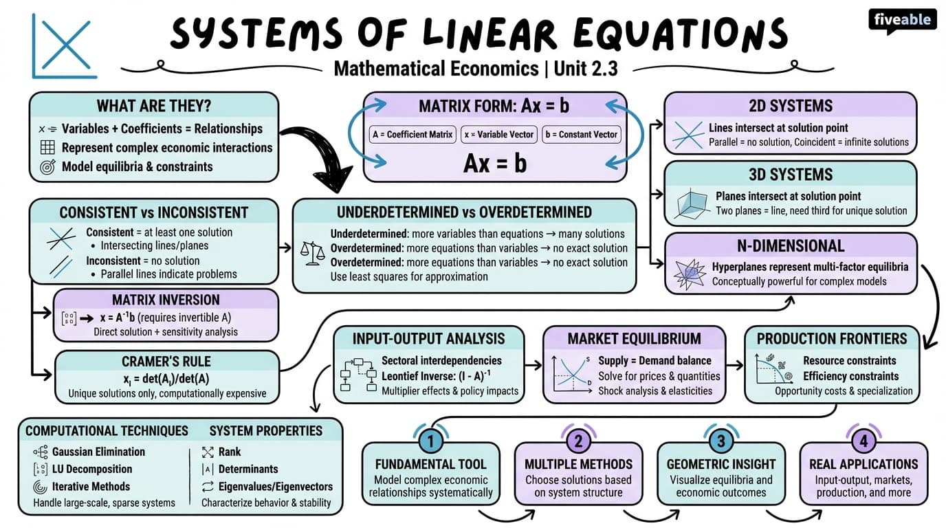 2.3 Systems of linear equations - Intro to Mathematical Economics - Unit 2 visual cheatsheet