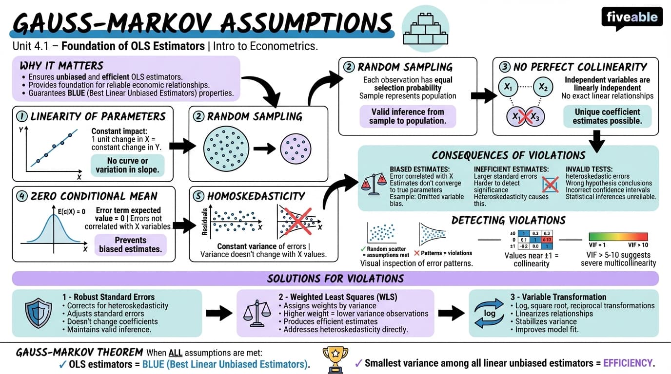 4.1 Gauss-Markov assumptions - Intro to Econometrics - Unit 4 visual cheatsheet