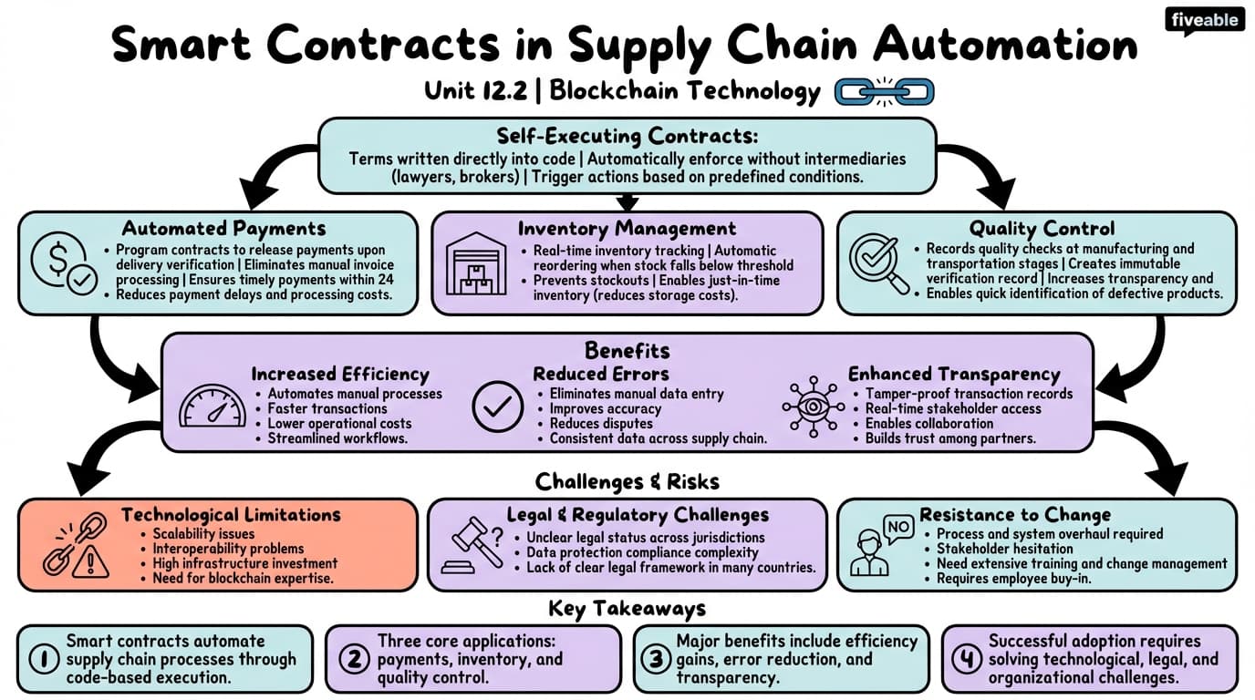 12.2 Smart contracts in supply chain automation - Blockchain Technology and Applications - Unit 12 visual cheatsheet