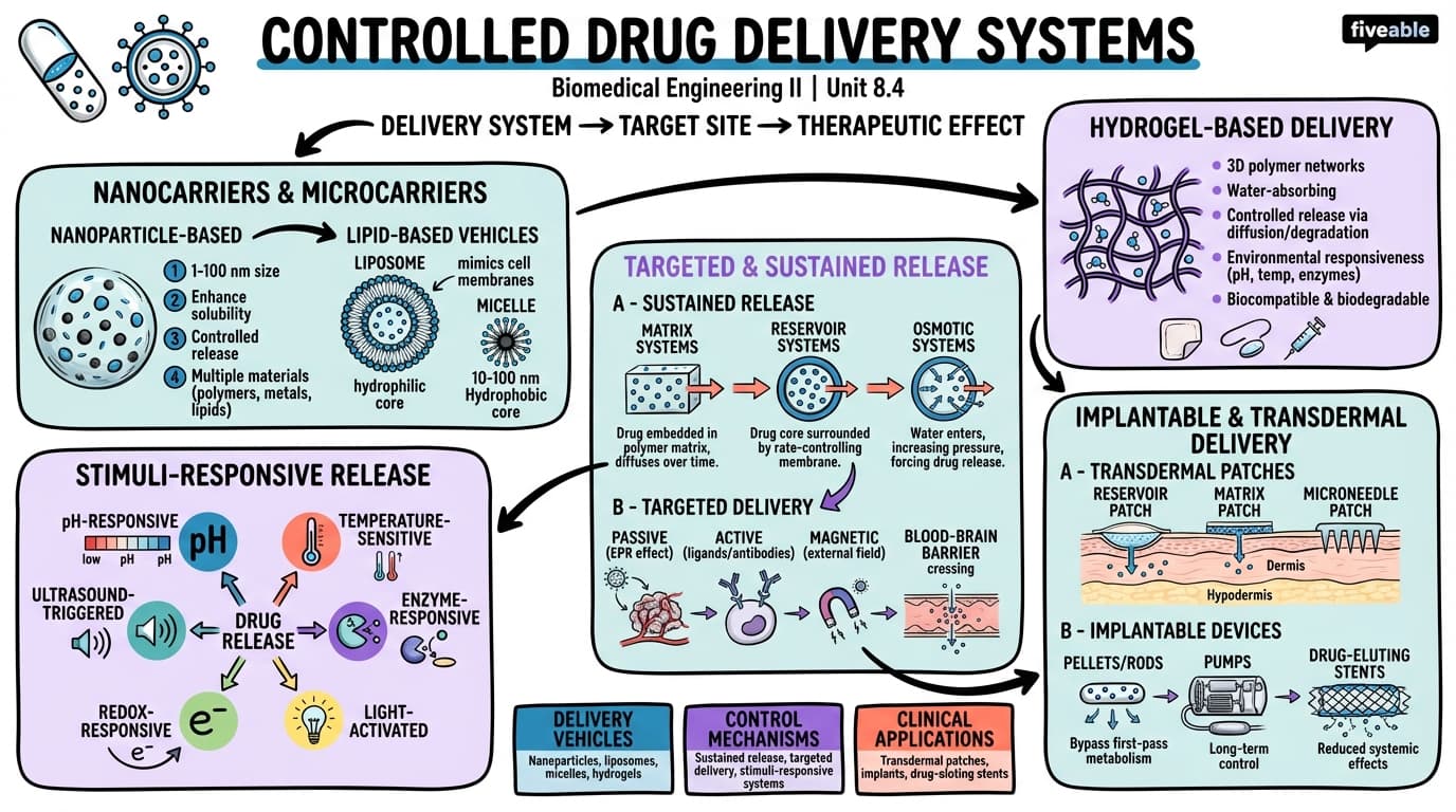 8.4 Controlled Drug Delivery Systems - Biomedical Engineering II - Unit 8 visual cheatsheet