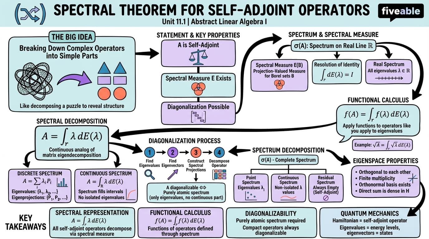 11.1 Spectral Theorem for Self-Adjoint Operators - Abstract Linear Algebra I - Unit 11 visual cheatsheet