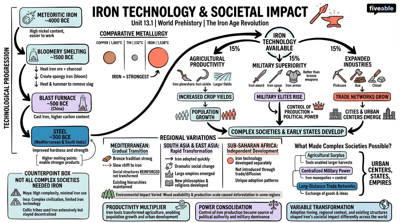 13.1 Iron technology and its societal impact - World Prehistory - Unit 13 visual cheatsheet