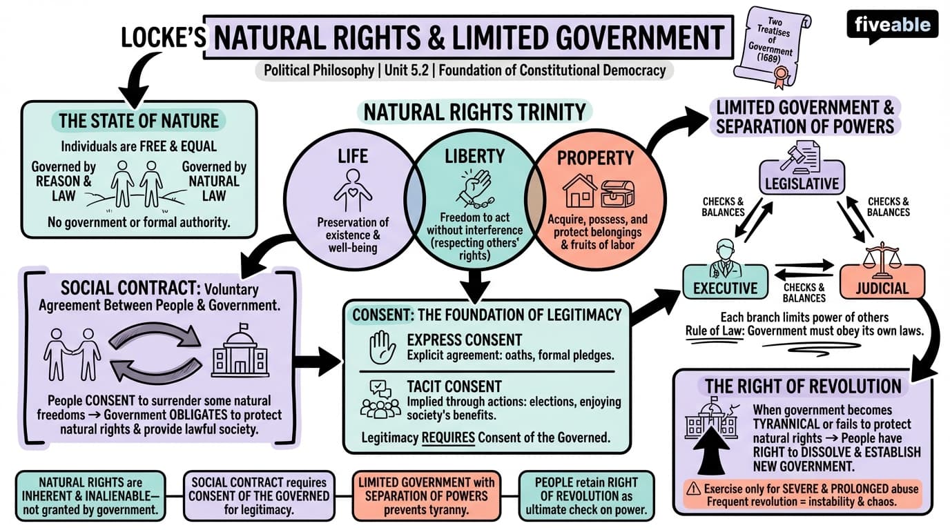 5.2 Locke's theory of natural rights and limited government - Political Philosophy - Unit 5 visual cheatsheet