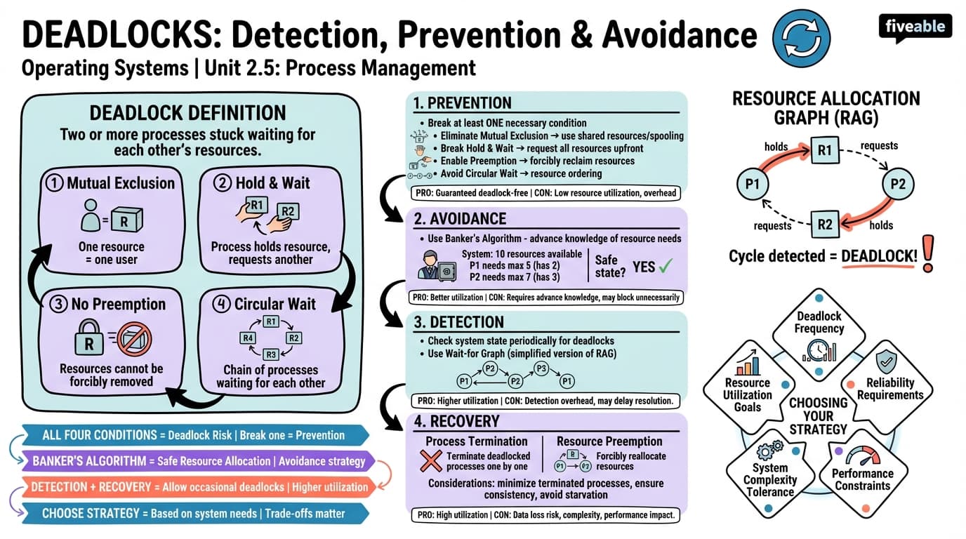 2.5 Deadlocks: detection, prevention, and avoidance - Operating Systems - Unit 2 visual cheatsheet