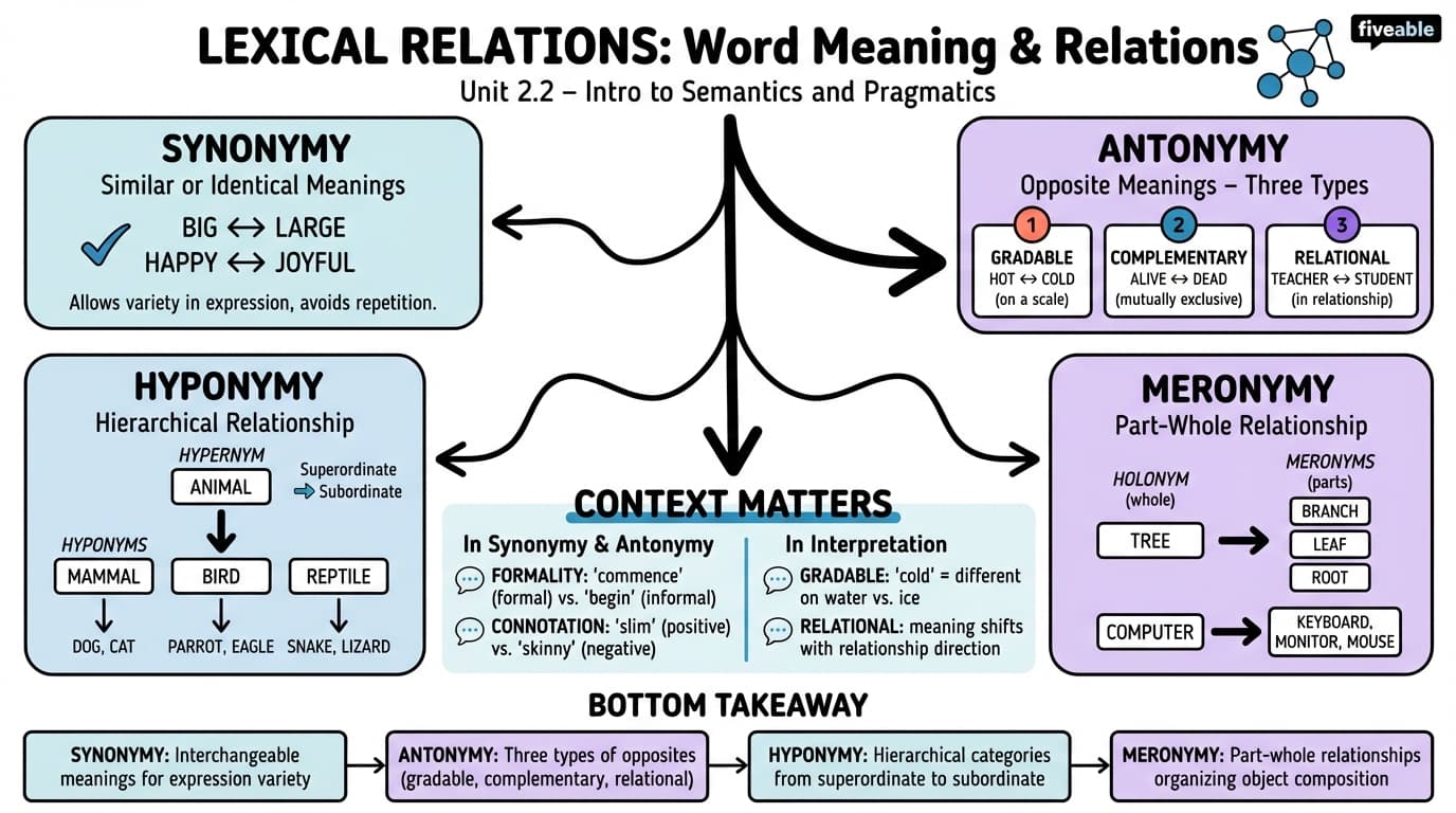 2.2 Lexical relations: synonymy, antonymy, hyponymy, and meronymy - Intro to Semantics and Pragmatics - Unit 2 visual cheatsheet