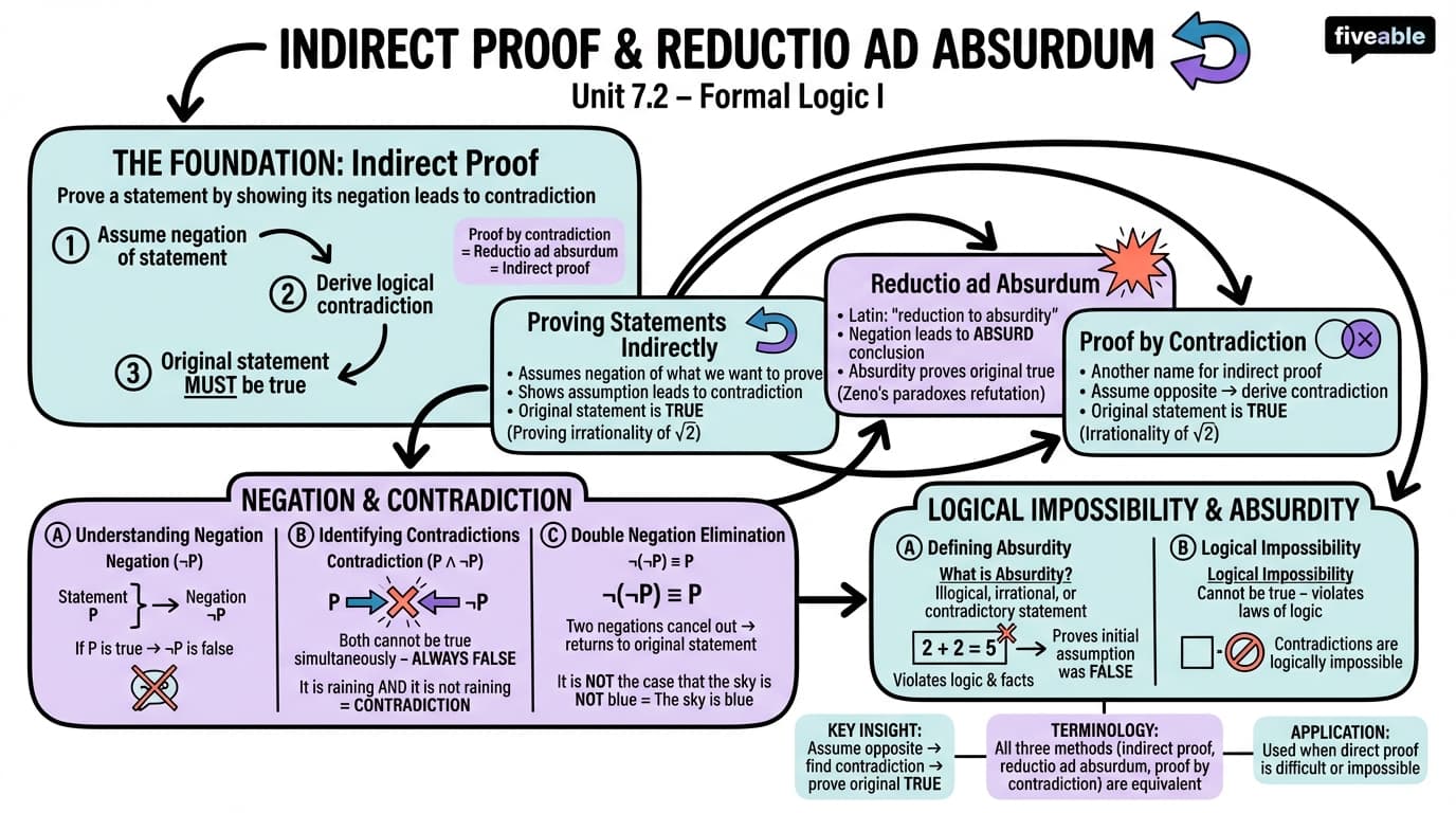 7.2 Indirect Proof and Reductio ad Absurdum - Formal Logic I - Unit 7 visual cheatsheet