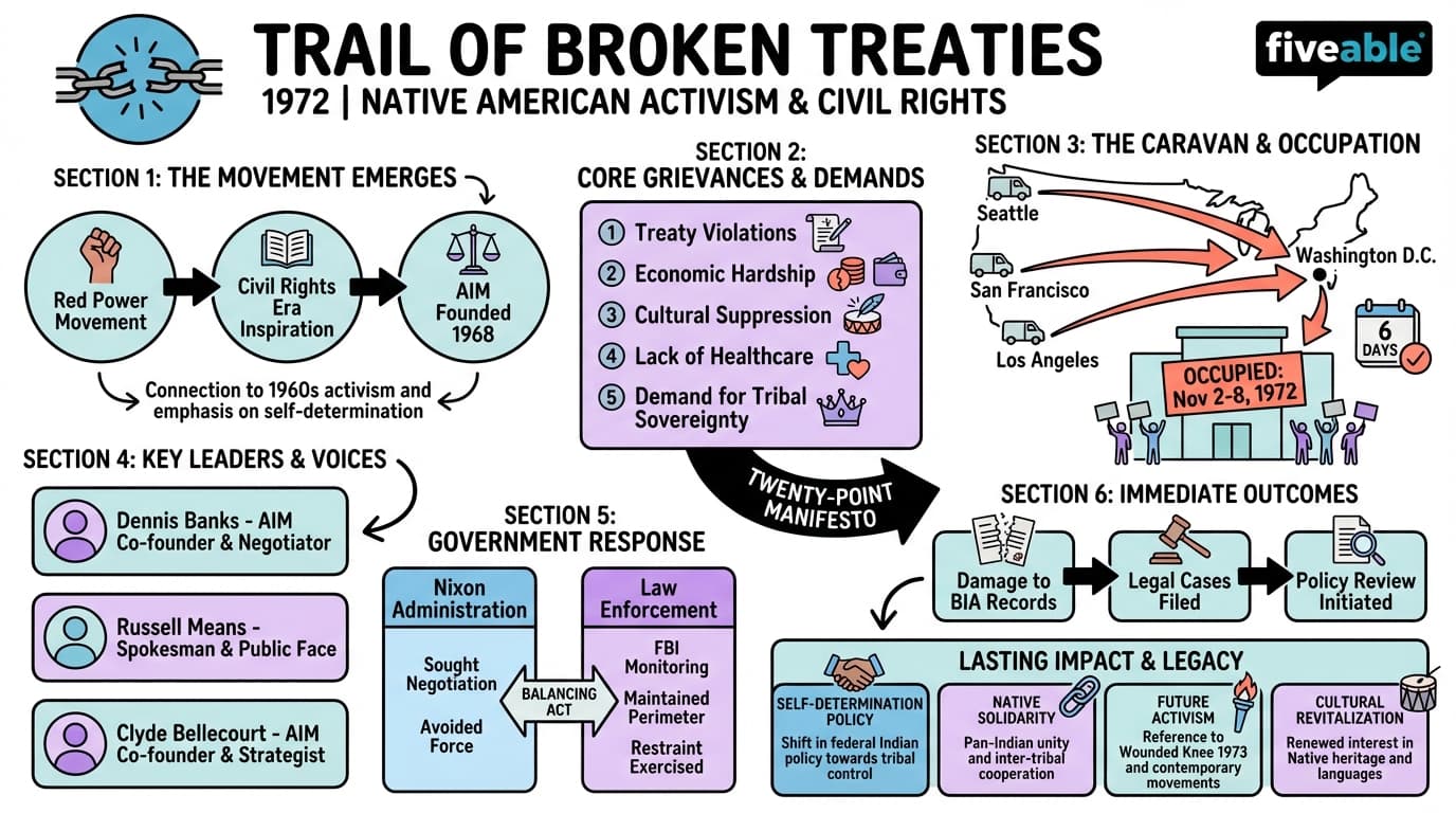8.4 Trail of Broken Treaties - Native American History - Unit 8 visual cheatsheet