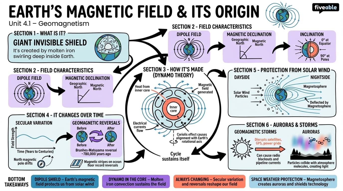 4.1 Earth's magnetic field and its origin - Geophysics - Unit 4 visual cheatsheet