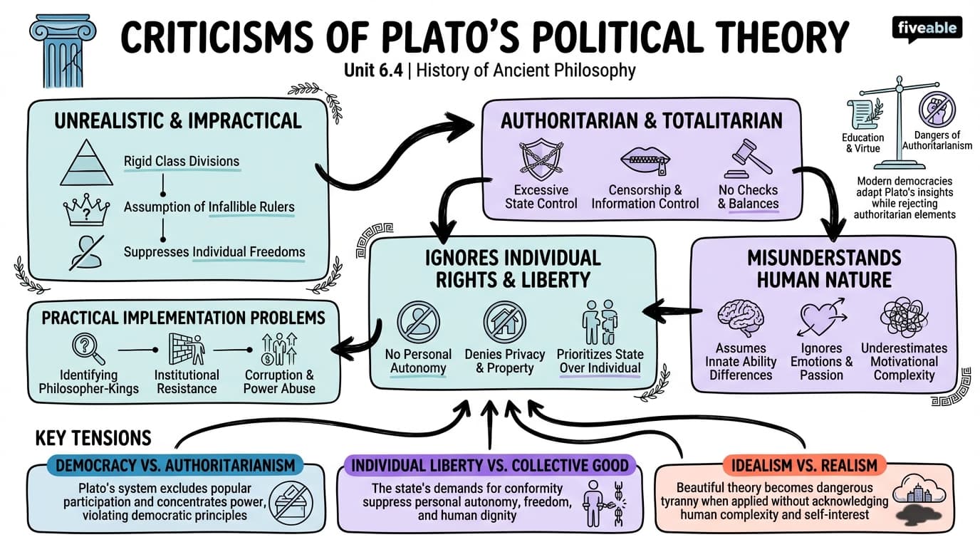 6.4 Criticisms of Plato's political theory - History of Ancient Philosophy - Unit 6 visual cheatsheet