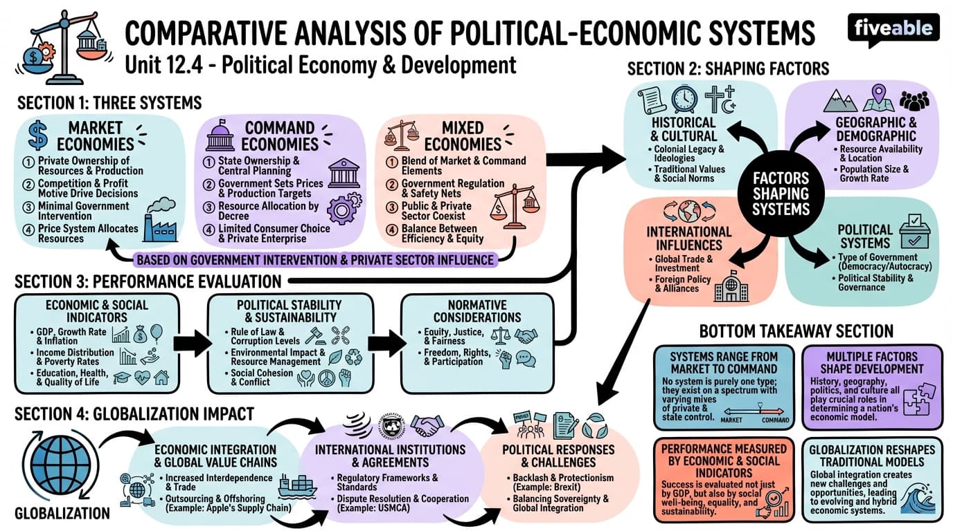 12.4 Comparative Analysis of Political-Economic Systems - Intro to Comparative Politics - Unit 12 visual cheatsheet