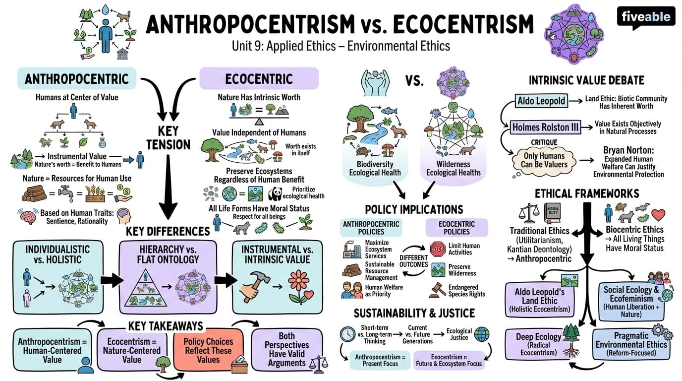 9.1 Anthropocentrism vs. Ecocentrism - Ethics - Unit 9 visual cheatsheet