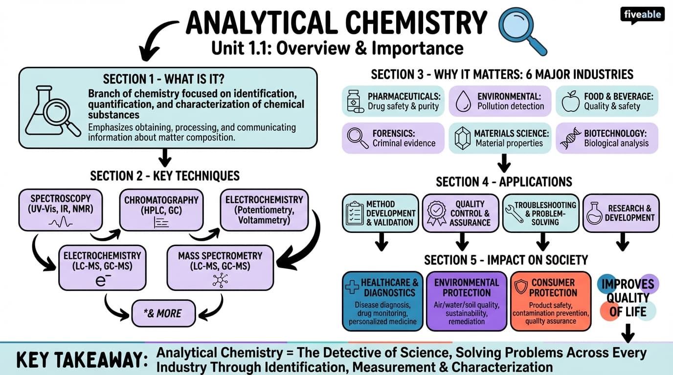1.1 Overview of analytical chemistry and its importance - Analytical Chemistry - Unit 1 visual cheatsheet