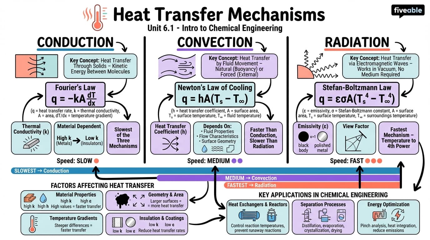 6.1 Mechanisms of heat transfer - Intro to Chemical Engineering - Unit 6 visual cheatsheet