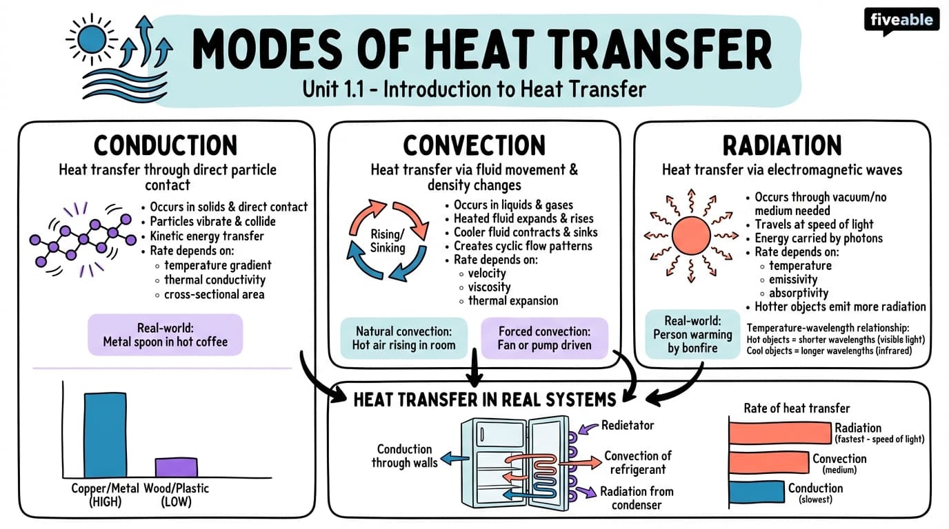 1.1 Modes of Heat Transfer: Conduction, Convection, and Radiation - Heat and Mass Transfer - Unit 1 visual cheatsheet