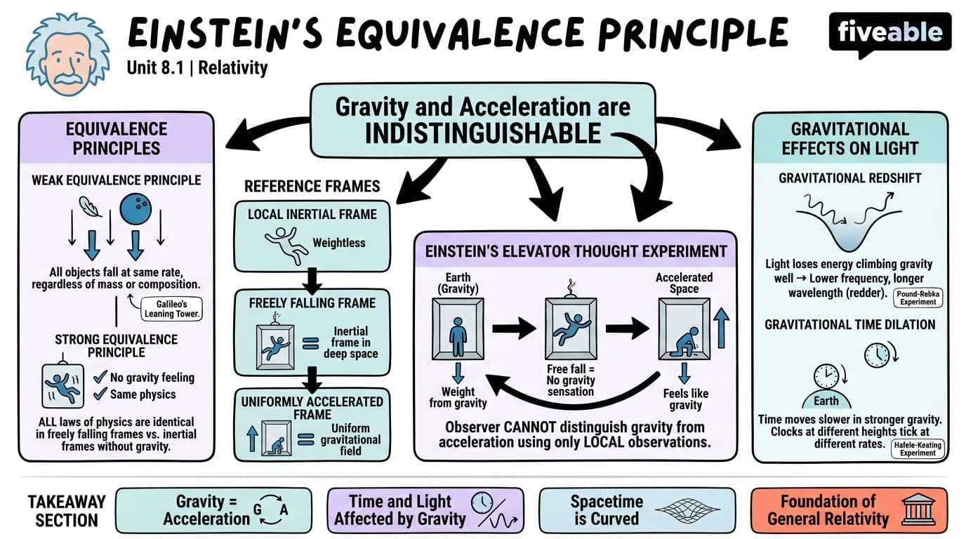 8.1 Einstein's equivalence principle - Relativity - Unit 8 visual cheatsheet