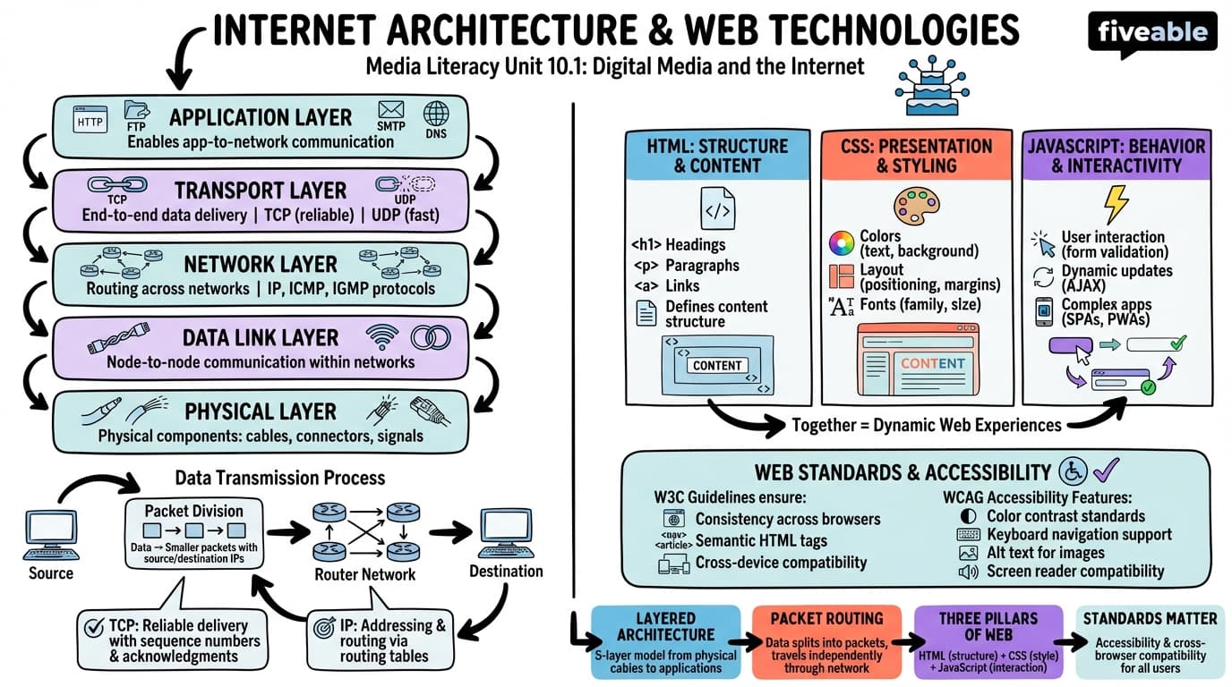 10.1 Internet Architecture and Web Technologies - Media Literacy - Unit 10 visual cheatsheet