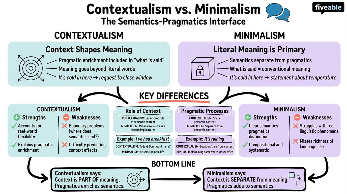 14.4 Contextualism vs. minimalism debate - Intro to Semantics and Pragmatics - Unit 14 visual cheatsheet