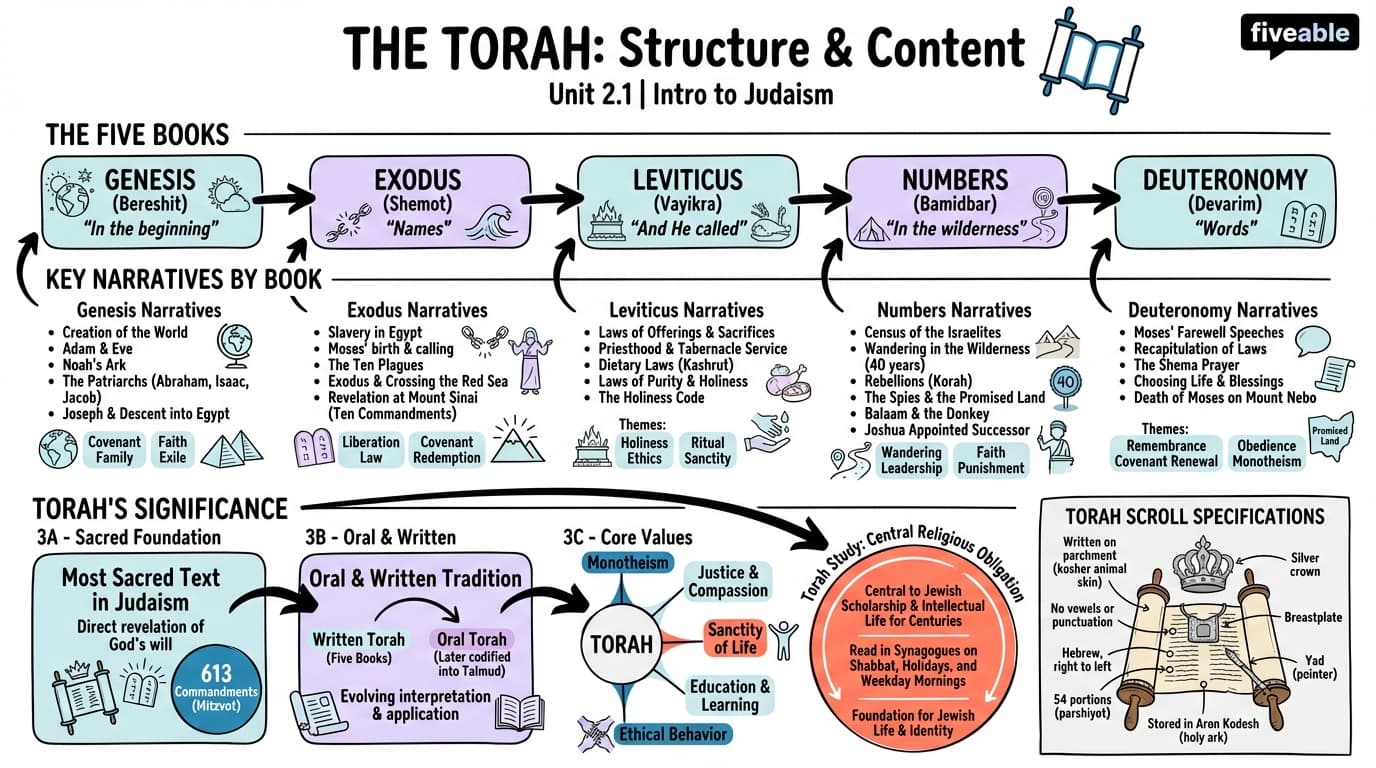 2.1 Structure and Content of the Torah - Intro to Judaism - Unit 2 visual cheatsheet