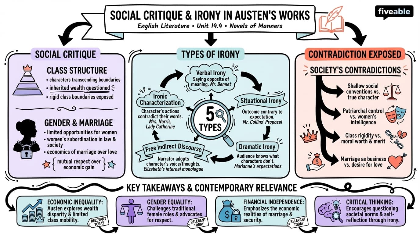 14.4 Social critique and irony in Austen's works - English Literature – 1670 to 1850 - Unit 14 visual cheatsheet