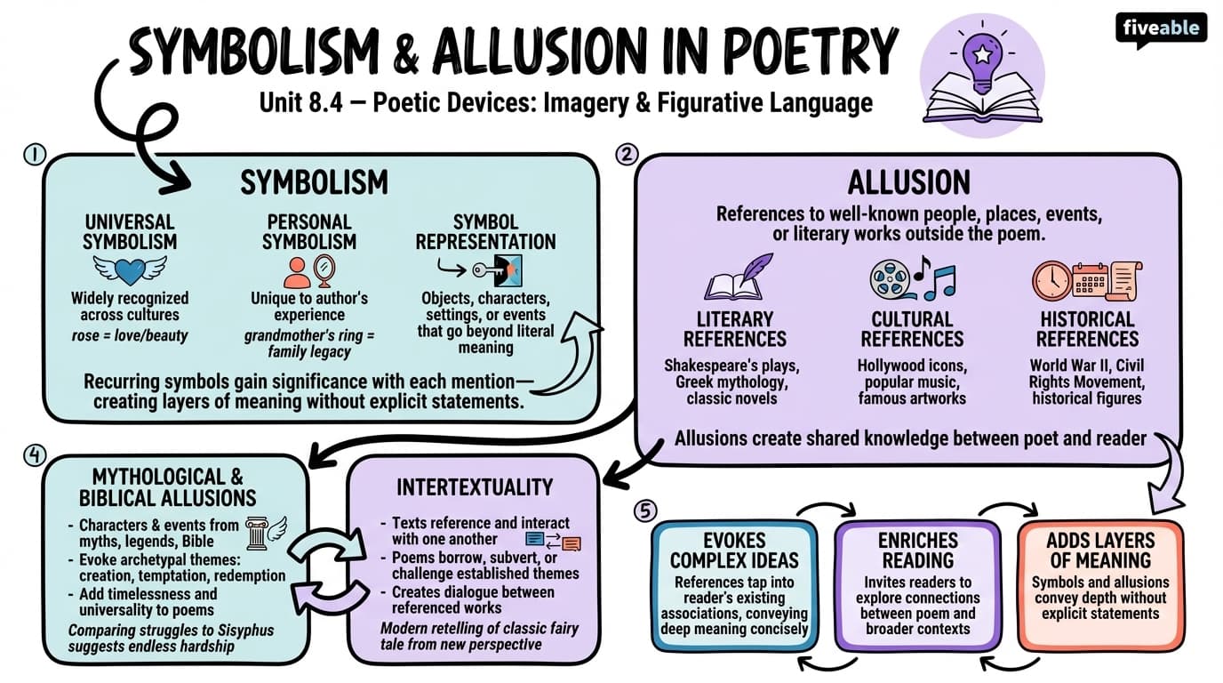 8.4 Symbolism and Allusion in Poetry - Intro to Creative Writing - Unit 8 visual cheatsheet