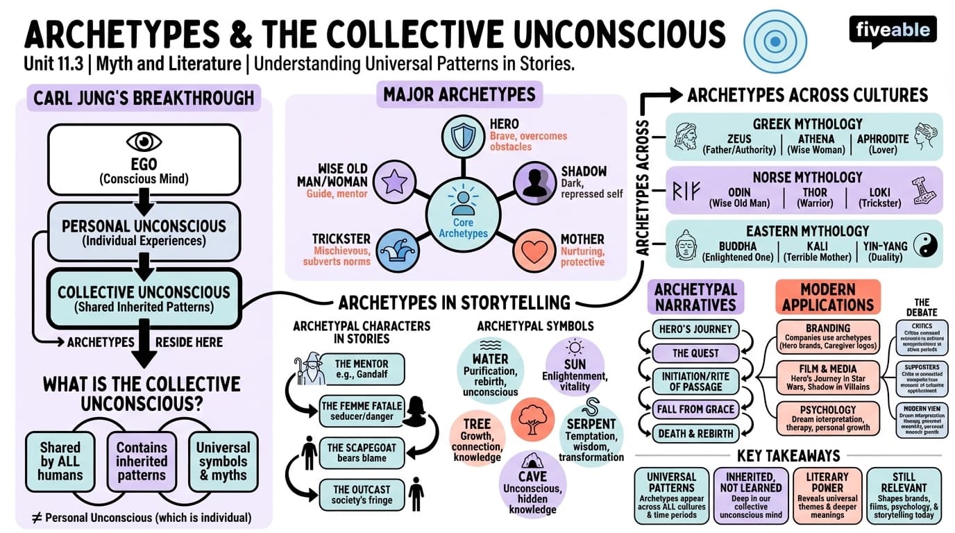 11.3 Archetypes and collective unconscious - Myth and Literature - Unit 11 visual cheatsheet