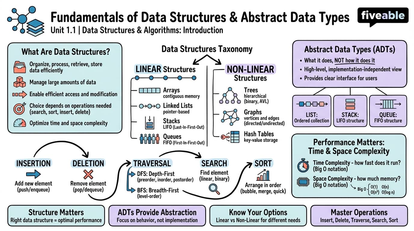 1.1 Fundamentals of Data Structures and Abstract Data Types - Data Structures - Unit 1 visual cheatsheet