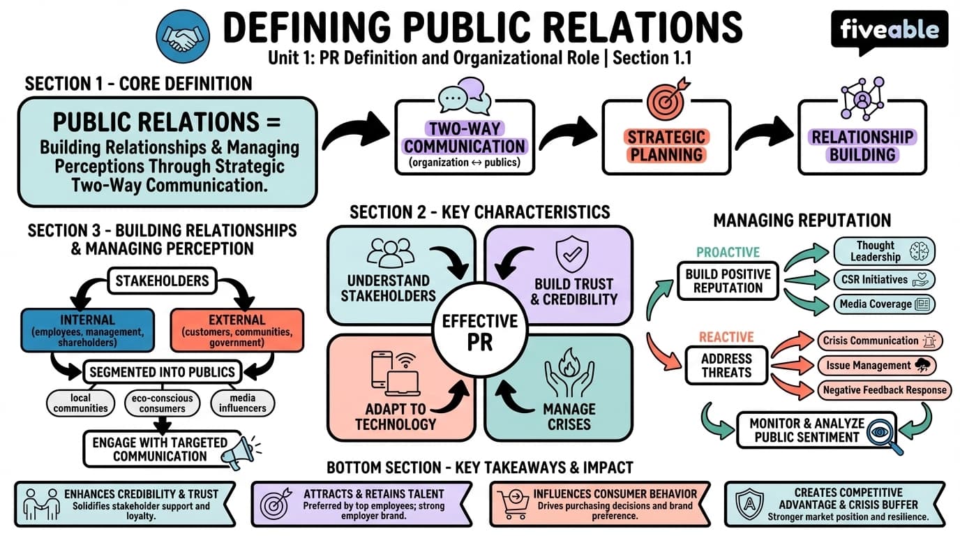 1.1 Defining Public Relations - Intro to Public Relations - Unit 1 visual cheatsheet