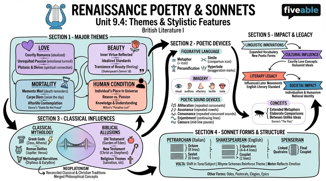 9.4 Themes and Stylistic Features of Renaissance Poetry - British Literature I - Unit 9 visual cheatsheet