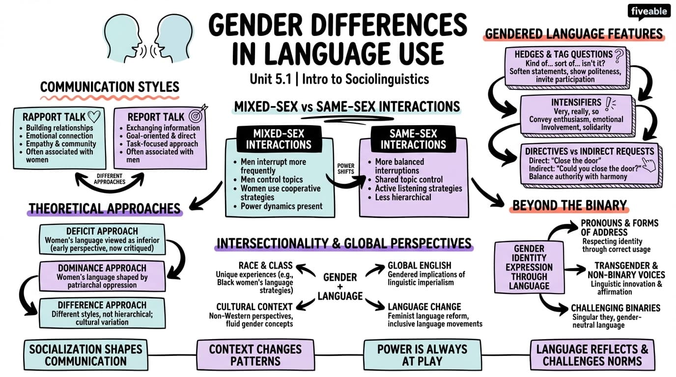 5.1 Gender differences in language use - Intro to Sociolinguistics - Unit 5 visual cheatsheet