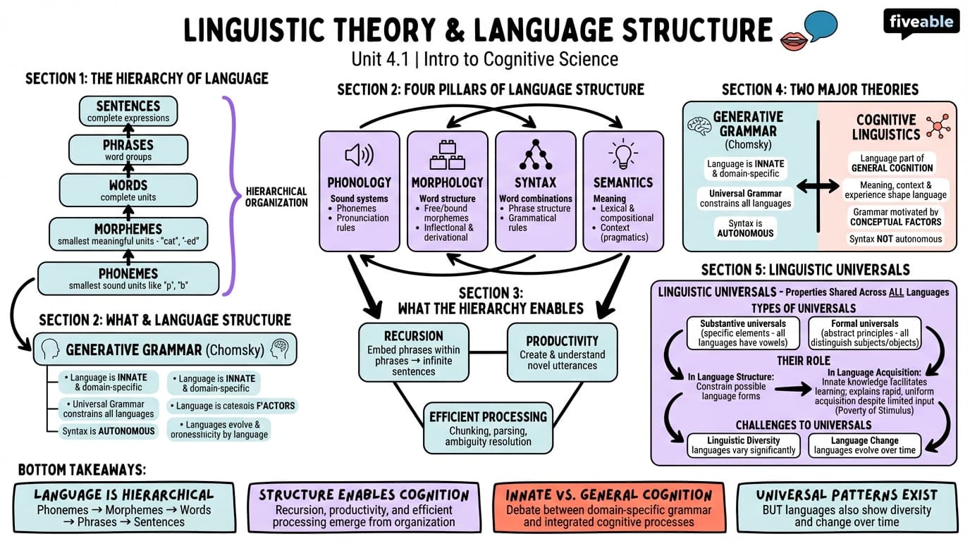 4.1 Linguistic theory and language structure - Intro to Cognitive Science - Unit 4 visual cheatsheet