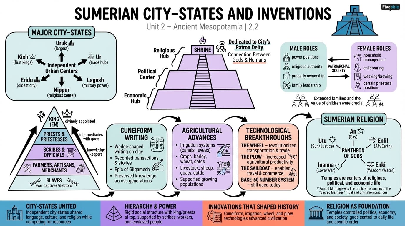 2.2 Sumerian City-States and Inventions - Lives and Legacies in the Ancient World - Unit 2 visual cheatsheet