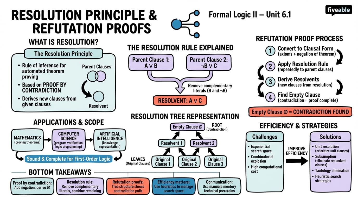 6.1 Resolution principle and refutation proofs - Formal Logic II - Unit 6 visual cheatsheet