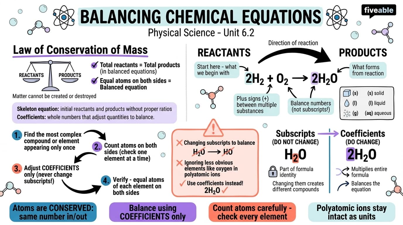 6.2 Balancing Chemical Equations - Physical Science - Unit 6 visual cheatsheet