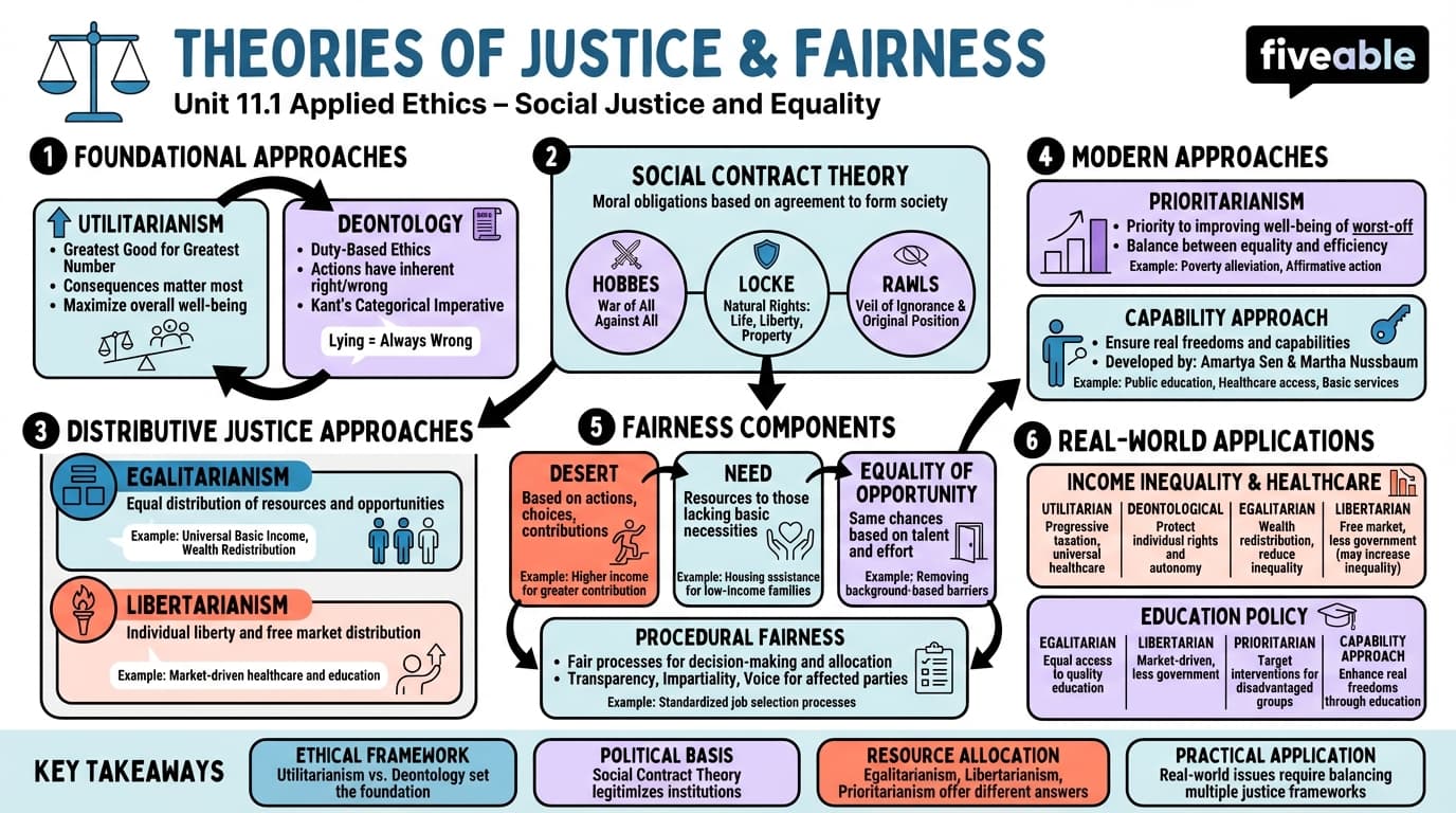 11.1 Theories of Justice and Fairness - Ethics - Unit 11 visual cheatsheet