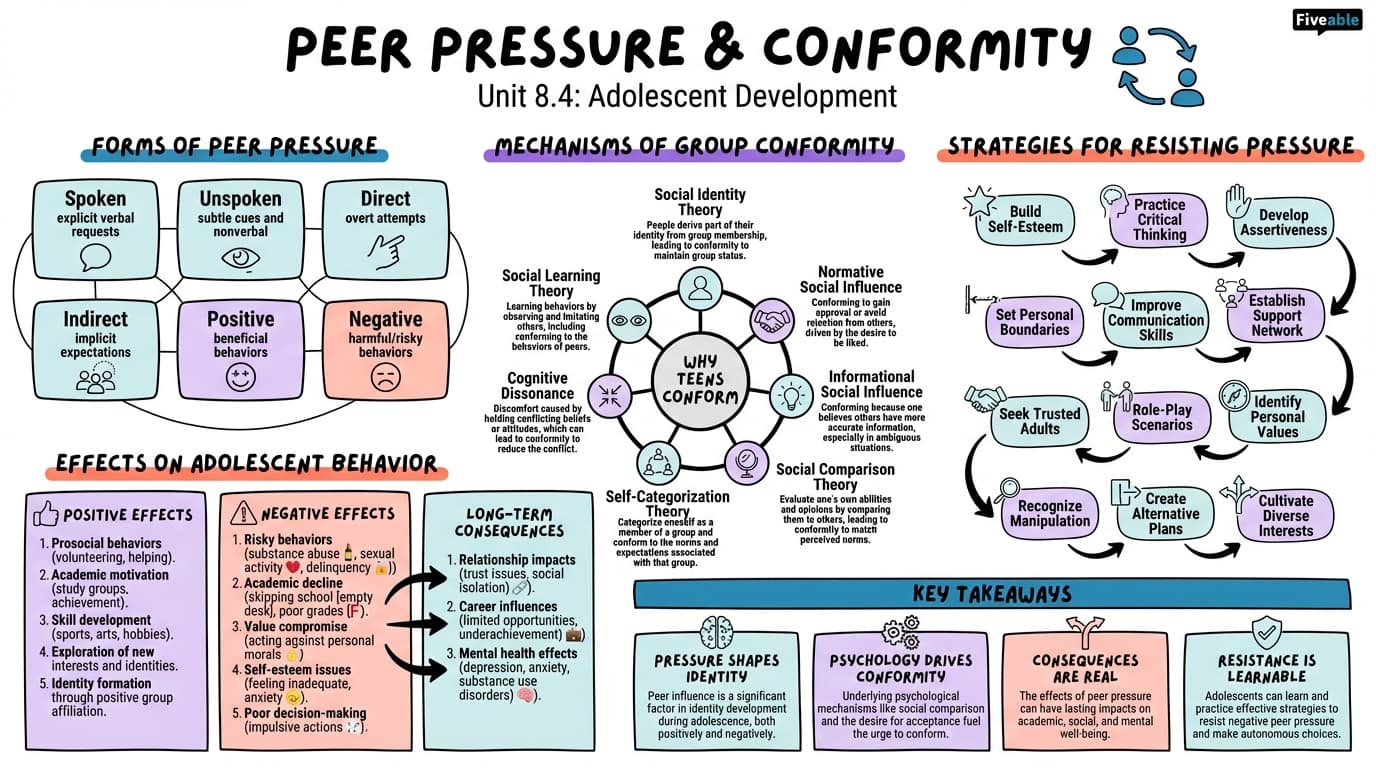 8.4 Peer pressure and conformity - Adolescent Development - Unit 8 visual cheatsheet