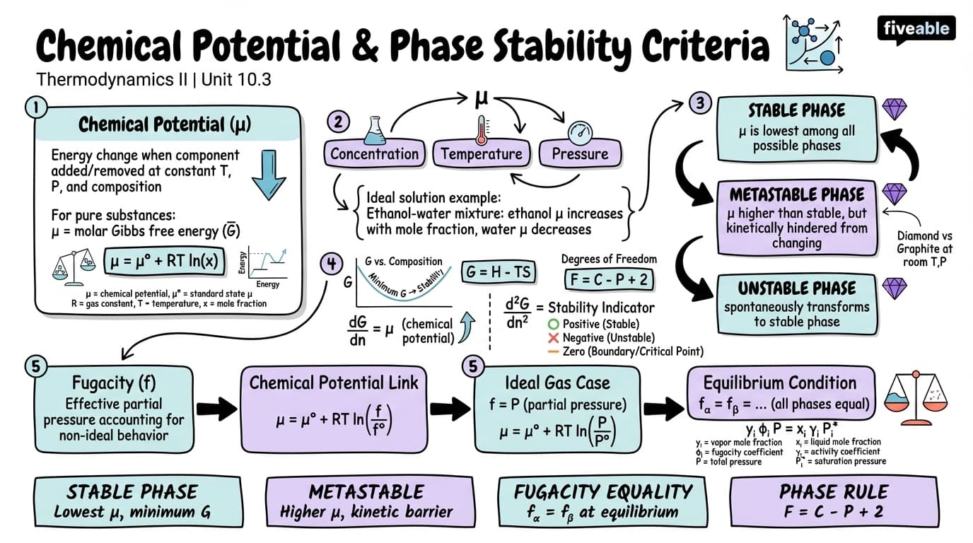 10.3 Chemical Potential and Phase Stability Criteria - Thermodynamics II - Unit 10 visual cheatsheet