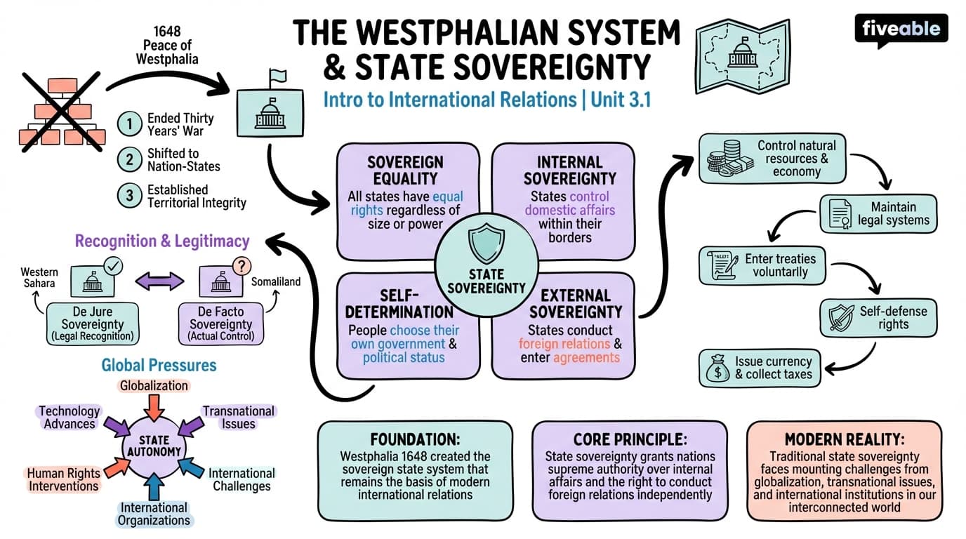 3.1 The Westphalian System and State Sovereignty - Intro to International Relations - Unit 3 visual cheatsheet