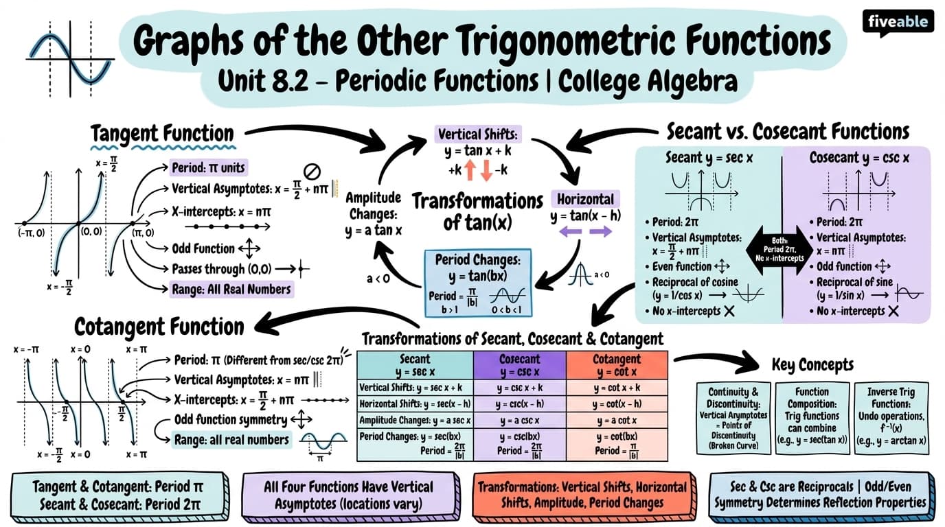 8.2 Graphs of the Other Trigonometric Functions - College Algebra - Unit 8 visual cheatsheet